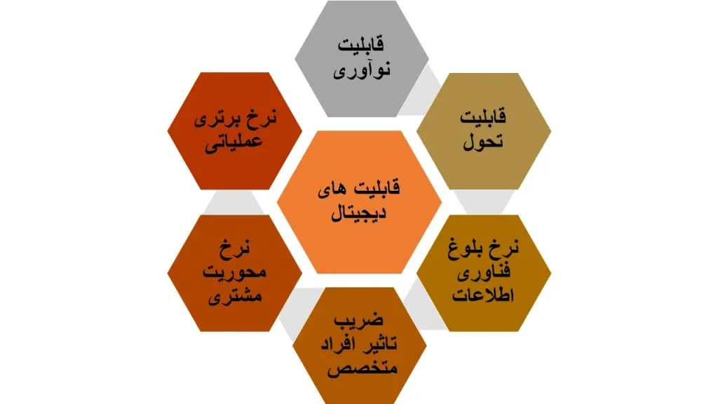 10 گام به سوی تحول دیجیتال در کسبوکار