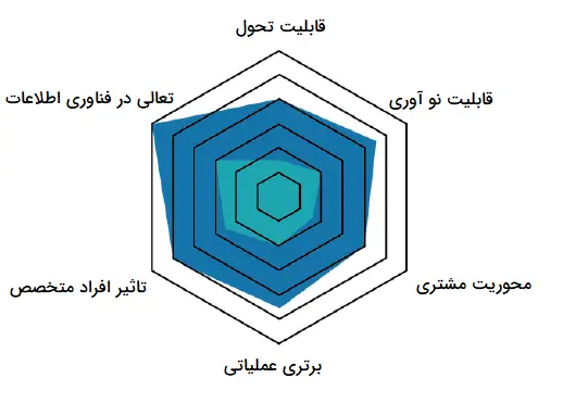 10 گام به سوی تحول دیجیتال در کسبوکار