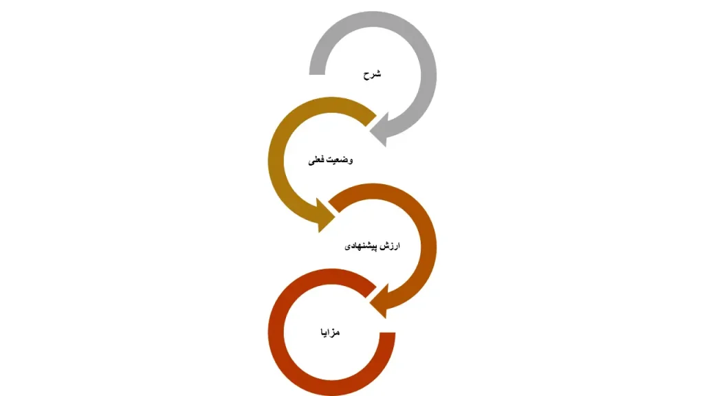 10 گام به سوی تحول دیجیتال در کسبوکار