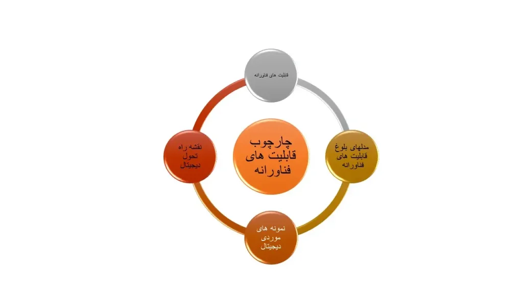10 گام به سوی تحول دیجیتال در کسبوکار