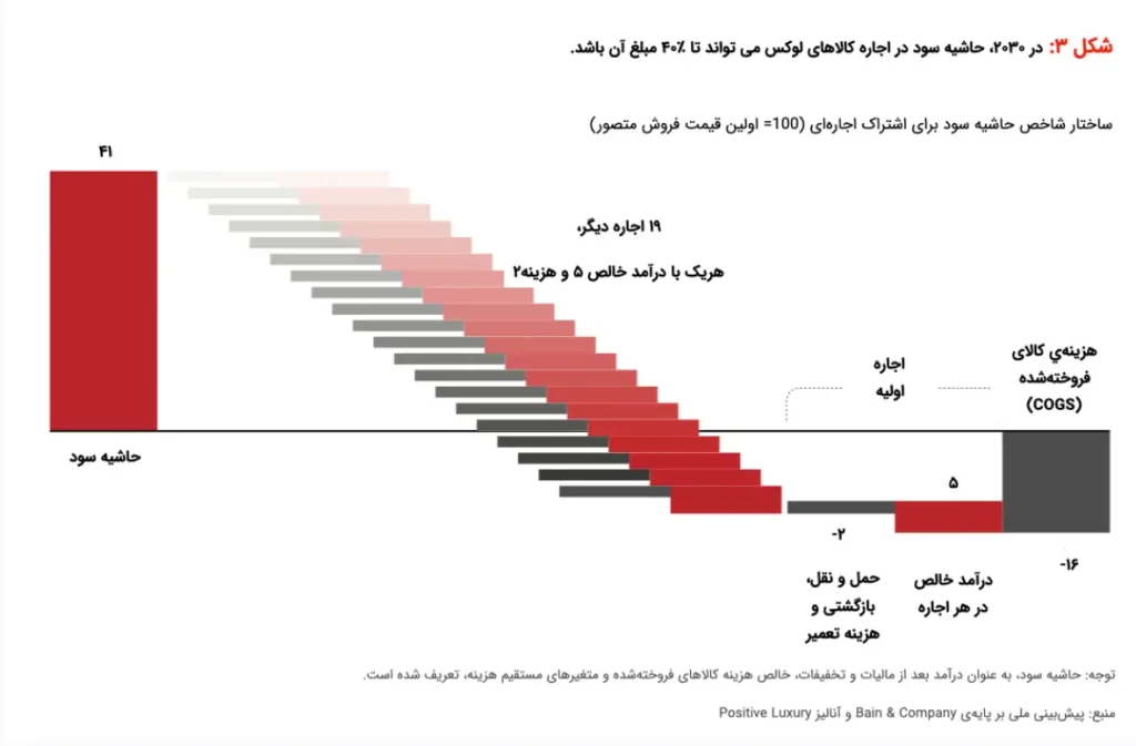 چشماندازی از برندهای لوکس پایدار