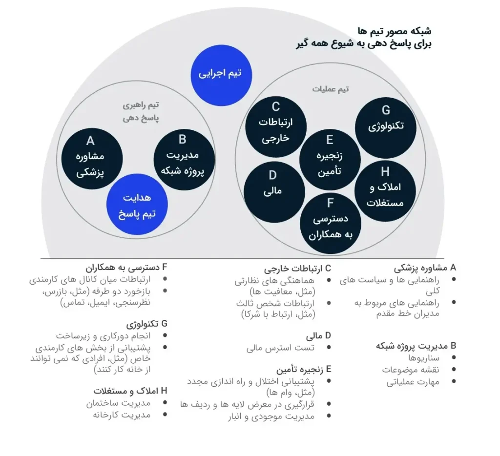 راهبری در بحران: پاسخی به شیوع ویروس‌کرونا و چالش‌های آینده