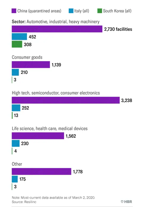 کروناویروس به ما اثبات می‌کند نیاز به زنجیره تامین منعطف‌تری داریم