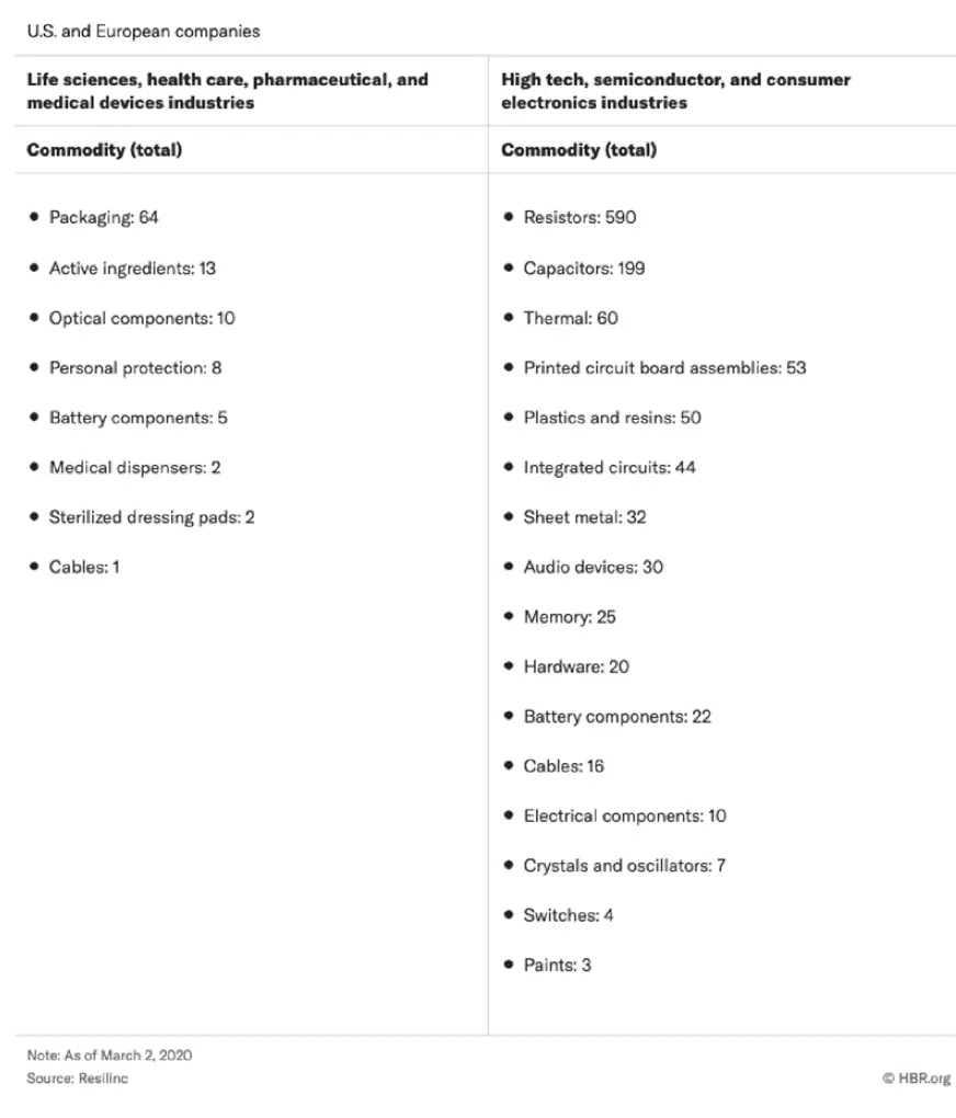 کروناویروس به ما اثبات می‌کند نیاز به زنجیره تامین منعطف‌تری داریم