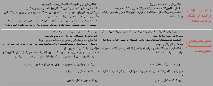 کروناویروس به ما اثبات می‌کند نیاز به زنجیره تامین منعطف‌تری داریم