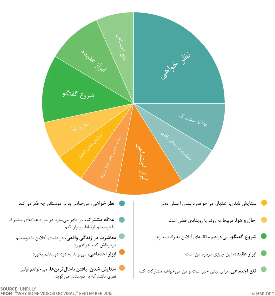 چرا تنها بعضی از ویدئوها در دنیای مجازی فراگیر میشوند؟