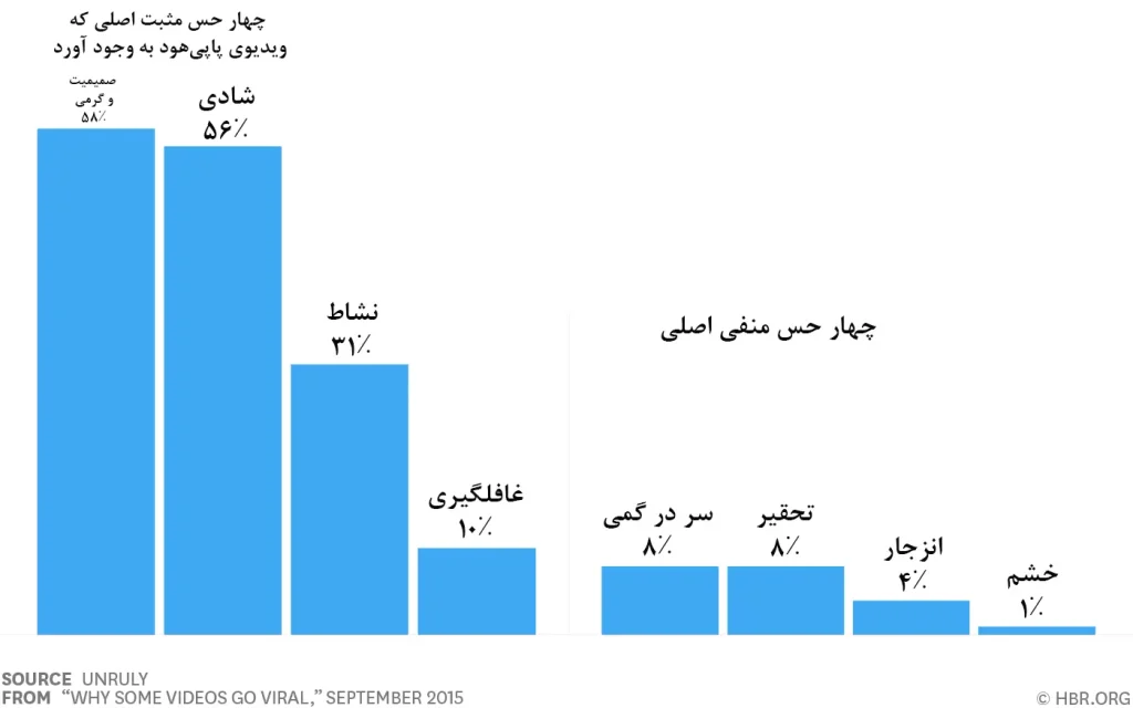 چرا تنها بعضی از ویدئوها در دنیای مجازی فراگیر میشوند؟