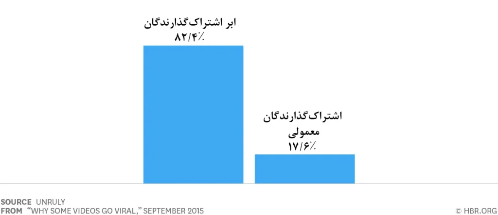چرا تنها بعضی از ویدئوها در دنیای مجازی فراگیر میشوند؟