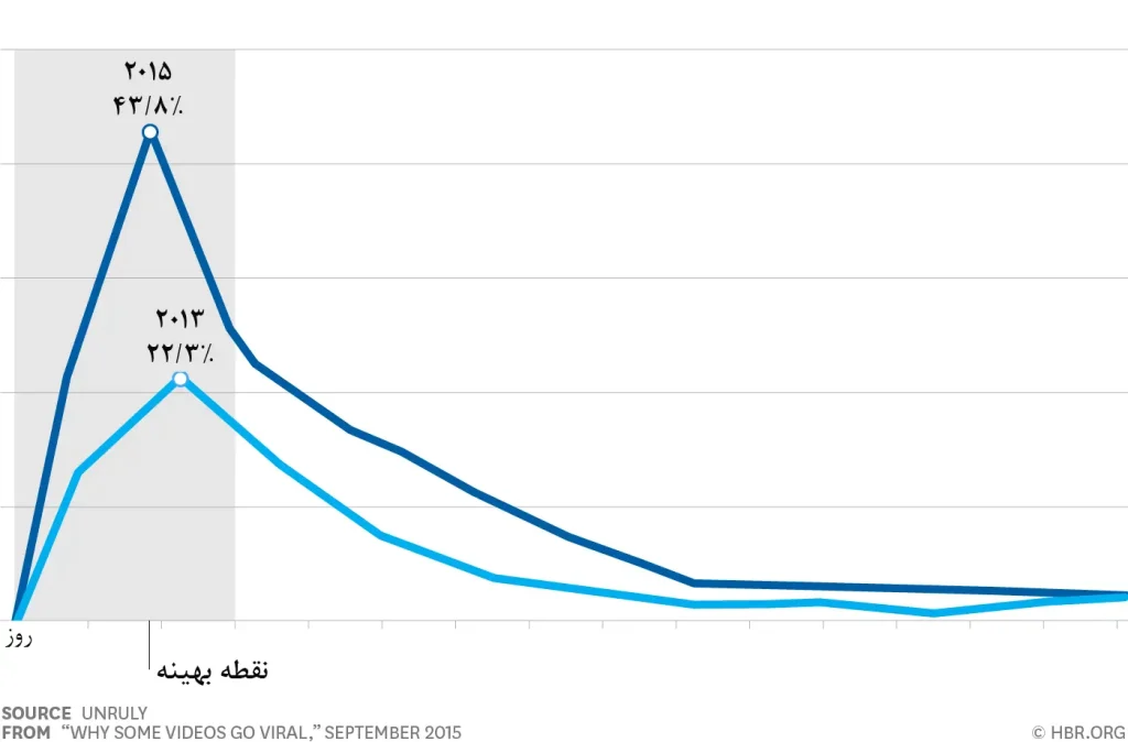 چرا تنها بعضی از ویدئوها در دنیای مجازی فراگیر میشوند؟