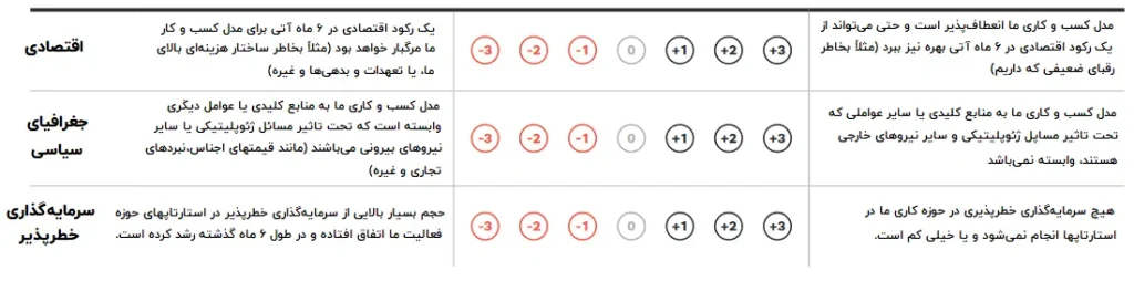 چگونه متوجه شوید کسب و کارتان در خطر آشفتگی است؟